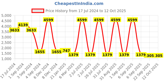 myntra.com ratan cart TARAN LIVING Charcoal & White Abstract 120 TC Cotton King Bedsheet With 2 Pillow Covers ratan cart Price History Graph from 17 Jul 2024 to 12 Oct 2025