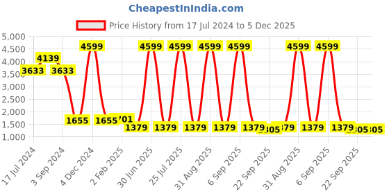 myntra.com ratan cart TARAN LIVING Charcoal & White Geometric 120 TC Cotton King Bedsheet & 2 Pillow Covers ratan cart Price History Graph from 17 Jul 2024 to 5 Dec 2025