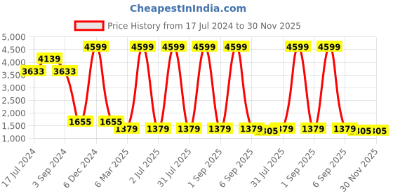 myntra.com ratan cart TARAN LIVING Charcoal & White Geometric 120 TC Cotton King Bedsheet With 2 Pillow Covers ratan cart Price History Graph from 17 Jul 2024 to 29 Nov 2025