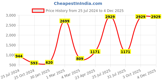 myntra.com ratan cart TARAN LIVING Fuchsia Ethnic Motifs Cotton 8-Seater Table Cover ratan cart Price History Graph from 25 Jul 2024 to 4 Dec 2025