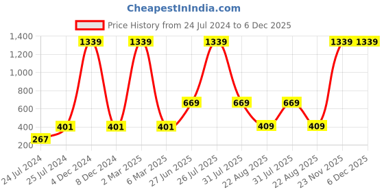 myntra.com ratan cart TARAN LIVING Girls White & Red Cotton Floral Printed Free Size Apron ratan cart Price History Graph from 24 Jul 2024 to 5 Dec 2025