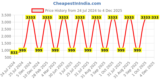 myntra.com ratan cart TARAN LIVING Gold Toned 2 Pieces Textured Square Cushion Covers ratan cart Price History Graph from 24 Jul 2024 to 3 Dec 2025