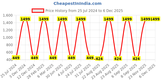 myntra.com ratan cart TARAN LIVING Gold-Toned & Green 2 Pcs Floral Square Cushion Covers ratan cart Price History Graph from 25 Jul 2024 to 5 Dec 2025