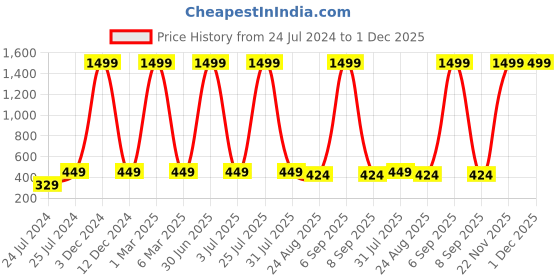 myntra.com ratan cart TARAN LIVING Gold-Toned & Green 2 Pcs Geometric Square Cushion Covers ratan cart Price History Graph from 24 Jul 2024 to 1 Dec 2025