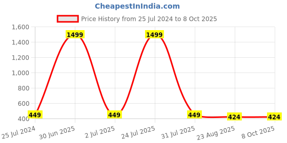 myntra.com ratan cart TARAN LIVING Gold-Toned & Peach-Coloured 2 Pcs Square Cushion Covers ratan cart Price History Graph from 25 Jul 2024 to 8 Oct 2025