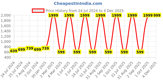 myntra.com ratan cart TARAN LIVING Gold-Toned & White 2Pcs Embroidered Square Cushion Covers ratan cart Price History Graph from 24 Jul 2024 to 4 Dec 2025
