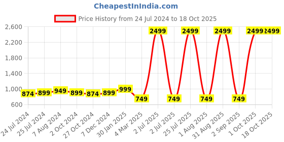 myntra.com ratan cart TARAN LIVING Green 2 Pcs Cotton Sheer Door Curtain ratan cart Price History Graph from 24 Jul 2024 to 18 Oct 2025