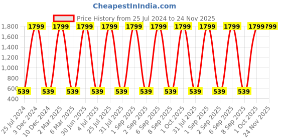 myntra.com ratan cart TARAN LIVING Green 2 Pcs Square Cushion Covers ratan cart Price History Graph from 25 Jul 2024 to 24 Nov 2025