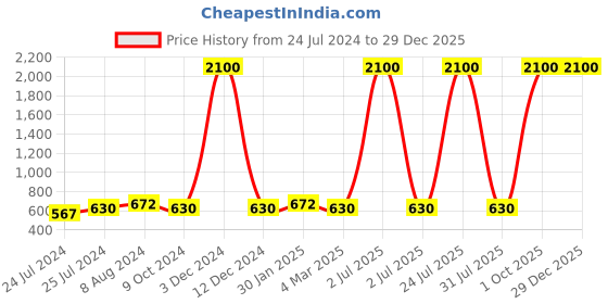 myntra.com ratan cart TARAN LIVING Green 2 Pieces Ethnic Motifs Velvet Square Cushion Covers ratan cart Price History Graph from 24 Jul 2024 to 29 Dec 2025