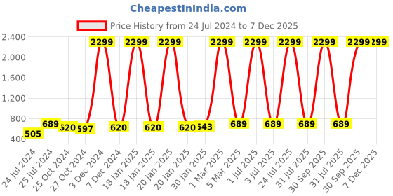 myntra.com ratan cart TARAN LIVING Green & Red 2 Pcs Floral Square Cotton Cushion Covers ratan cart Price History Graph from 24 Jul 2024 to 7 Dec 2025