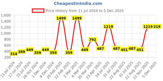 myntra.com ratan cart TARAN LIVING Green & Red 4 Pieces Floral Printed Cotton Table Placemats ratan cart Price History Graph from 11 Jul 2024 to 5 Dec 2025
