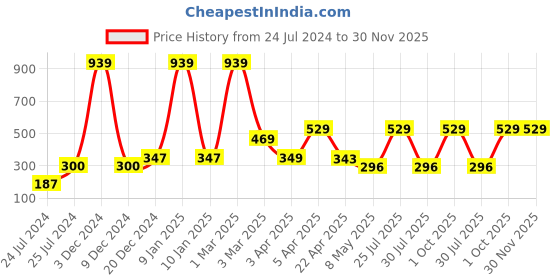 myntra.com ratan cart TARAN LIVING Green & White 4 Pieces Geometric Printed Cotton Table Napkins ratan cart Price History Graph from 24 Jul 2024 to 30 Nov 2025