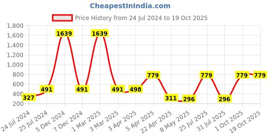 myntra.com ratan cart TARAN LIVING Green & White 4 Pieces Polka Dots Printed Linen Table Napkins ratan cart Price History Graph from 24 Jul 2024 to 18 Oct 2025