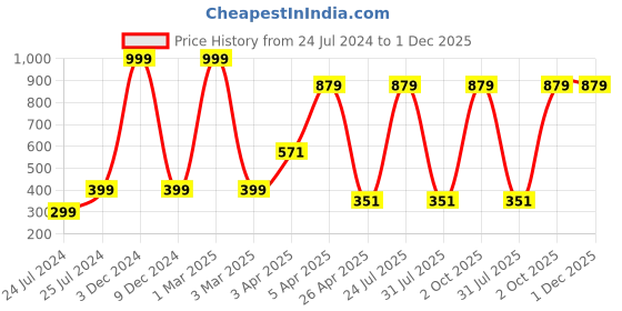 myntra.com ratan cart TARAN LIVING Green & White 6 Pieces Geometric Printed Cotton Table Napkins ratan cart Price History Graph from 24 Jul 2024 to 30 Nov 2025