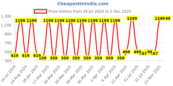 myntra.com ratan cart TARAN LIVING Green Geometric Printed Cotton 4-Seater Table Cover ratan cart Price History Graph from 24 Jul 2024 to 5 Dec 2025