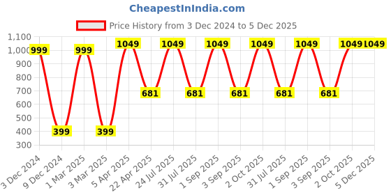 myntra.com ratan cart TARAN LIVING Grey & Beige 4 Pieces Floral Printed Cotton Dinner Table Napkins ratan cart Price History Graph from 3 Dec 2024 to 5 Dec 2025