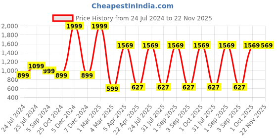 myntra.com ratan cart TARAN LIVING Grey & White 6 Pieces Cotton Dinner Table Napkins ratan cart Price History Graph from 24 Jul 2024 to 22 Nov 2025