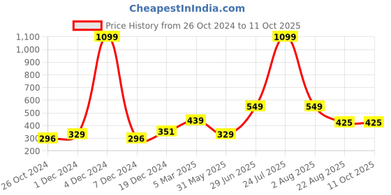 myntra.com ratan cart TARAN LIVING Grey Embroidery Utensils Printed Cotton Apron ratan cart Price History Graph from 26 Oct 2024 to 10 Oct 2025