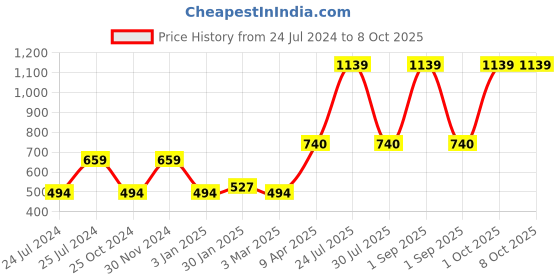 myntra.com ratan cart TARAN LIVING Grey Pure Cotton Rectangle Table Runner ratan cart Price History Graph from 24 Jul 2024 to 8 Oct 2025