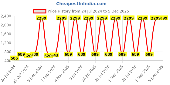 myntra.com ratan cart TARAN LIVING Lime Green & White 2 Pcs Embroidered Square Cotton Cushion Covers ratan cart Price History Graph from 24 Jul 2024 to 5 Dec 2025