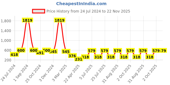 myntra.com ratan cart TARAN LIVING Off White & Blue Geometric Printed Pure Cotton Table Runner ratan cart Price History Graph from 24 Jul 2024 to 22 Nov 2025