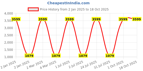 myntra.com ratan cart TARAN LIVING Orange & White Printed 130 TC Microfiber Single Bedsheet With 1 Pillow Cover ratan cart Price History Graph from 2 Jan 2025 to 18 Oct 2025