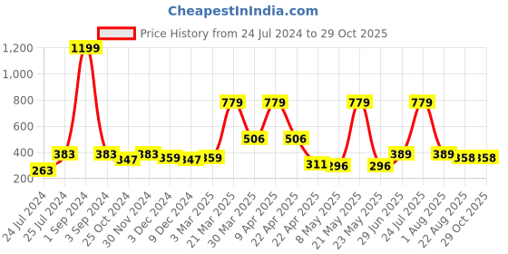 myntra.com ratan cart TARAN LIVING Peach 3 Pieces Printed Cotton Kitchen Towels ratan cart Price History Graph from 24 Jul 2024 to 29 Oct 2025