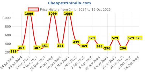 myntra.com ratan cart TARAN LIVING Peach & Green 4 Pieces Printed Linen Table Napkins ratan cart Price History Graph from 24 Jul 2024 to 16 Oct 2025