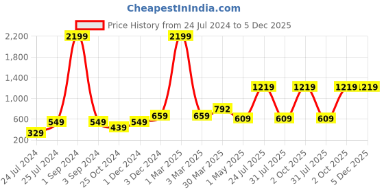 myntra.com ratan cart TARAN LIVING Pink & Beige 4 Pieces Printed Rectangle Cotton Table Placemats ratan cart Price History Graph from 24 Jul 2024 to 5 Dec 2025