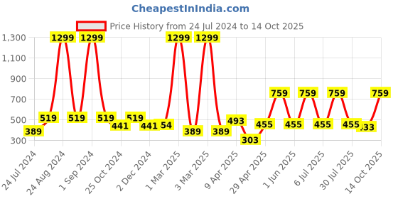 myntra.com ratan cart TARAN LIVING Pink & Gold Coloured Pineapple Printed Pure Cotton Table Runner ratan cart Price History Graph from 24 Jul 2024 to 14 Oct 2025