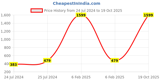 myntra.com ratan cart TARAN LIVING Pink & Green 2 Pcs Floral Square Cotton Cushion Covers ratan cart Price History Graph from 24 Jul 2024 to 19 Oct 2025