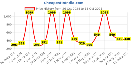 myntra.com ratan cart TARAN LIVING Pink & Red Embroidery Utensils Printed Cotton Apron ratan cart Price History Graph from 26 Oct 2024 to 13 Oct 2025