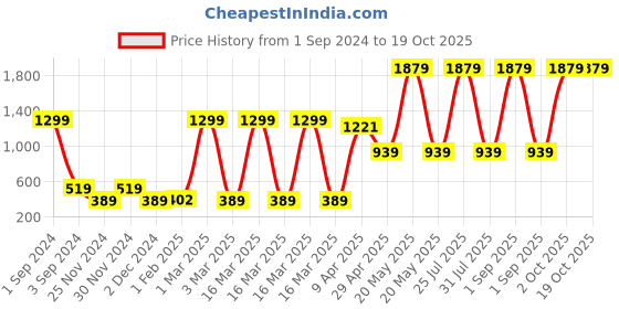 myntra.com ratan cart TARAN LIVING Pink & Red Paisley Printed Table Runner ratan cart Price History Graph from 1 Sep 2024 to 18 Oct 2025