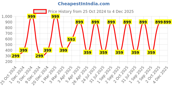 myntra.com ratan cart TARAN LIVING Pink & White 4 Pieces Geometric Printed Cotton Dinner Table Napkins ratan cart Price History Graph from 25 Oct 2024 to 4 Dec 2025