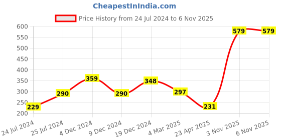 myntra.com ratan cart TARAN LIVING Pink & White 6 Pieces Printed Cotton Coasters ratan cart Price History Graph from 24 Jul 2024 to 6 Nov 2025