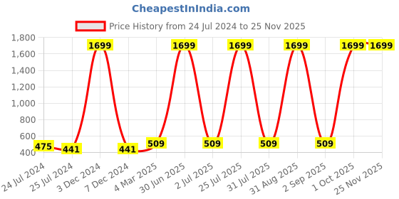 myntra.com ratan cart TARAN LIVING Purple & Beige 2 Pieces Abstract Printed Cotton Square Cushion Covers ratan cart Price History Graph from 24 Jul 2024 to 24 Nov 2025