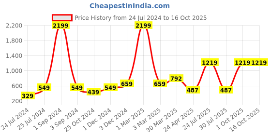 myntra.com ratan cart TARAN LIVING Red & Beige 4 Pieces Printed Rectangle Cotton Table Placemats ratan cart Price History Graph from 24 Jul 2024 to 15 Oct 2025