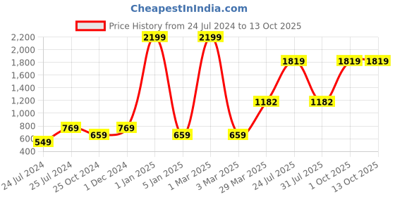 myntra.com ratan cart TARAN LIVING Red & Beige 6 Pieces Geometric Printed Rectangle Cotton Table Placemats ratan cart Price History Graph from 24 Jul 2024 to 12 Oct 2025