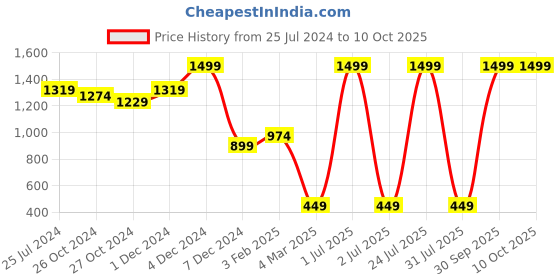 myntra.com ratan cart TARAN LIVING Red & Blue 2 Pieces Abstract Printed Linen Square Cushion Covers ratan cart Price History Graph from 25 Jul 2024 to 9 Oct 2025