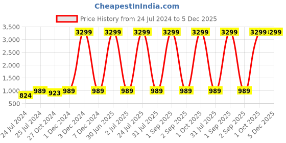 myntra.com ratan cart TARAN LIVING Red & Green 5 Pcs Floral Square Cushion Covers ratan cart Price History Graph from 24 Jul 2024 to 5 Dec 2025