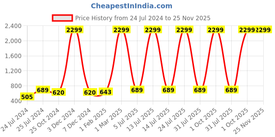 myntra.com ratan cart TARAN LIVING Red & White 2 Pcs Embroidered Square Cotton Cushion Covers ratan cart Price History Graph from 24 Jul 2024 to 25 Nov 2025