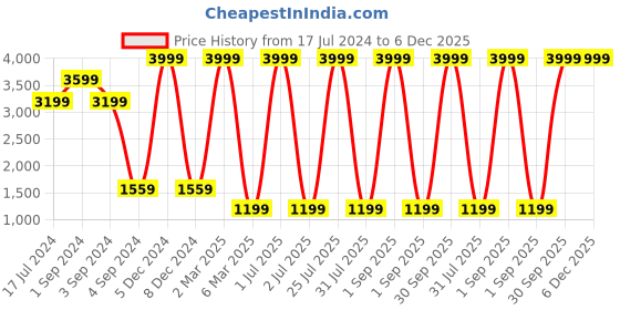 myntra.com ratan cart TARAN LIVING Red & White Floral 120 TC Queen Bedsheet with 2 Pillow Covers ratan cart Price History Graph from 17 Jul 2024 to 5 Dec 2025