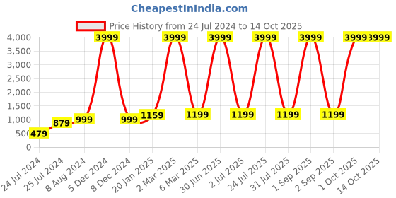myntra.com ratan cart TARAN LIVING Red Geometric Printed 130 TC Cotton Single Bedsheet with 1 Pillow Covers ratan cart Price History Graph from 24 Jul 2024 to 13 Oct 2025