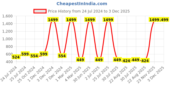 myntra.com ratan cart TARAN LIVING Rust 2 Pieces Geometric Textured Square Cushion Covers ratan cart Price History Graph from 24 Jul 2024 to 3 Dec 2025