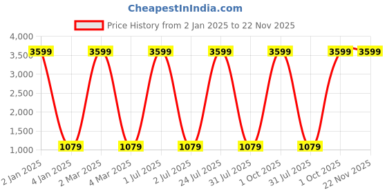 myntra.com ratan cart TARAN LIVING Sea Green & Red Printed 130 TC Microfiber Single Bedsheet With 1 Pillow Cover ratan cart Price History Graph from 2 Jan 2025 to 22 Nov 2025