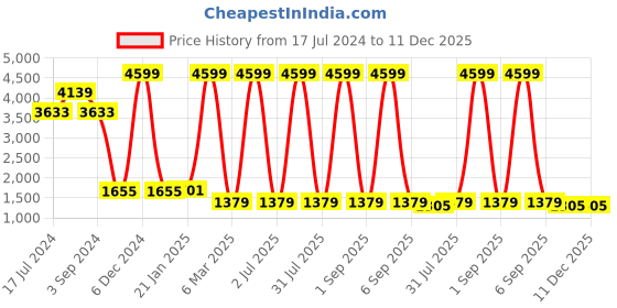 myntra.com ratan cart TARAN LIVING Sea Green & White Floral 120 TC Cotton King Bedsheet With 2 Pillow Covers ratan cart Price History Graph from 17 Jul 2024 to 11 Dec 2025