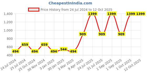 myntra.com ratan cart TARAN LIVING White & Black Printed Pure Cotton Rectangle Table Runner ratan cart Price History Graph from 24 Jul 2024 to 11 Oct 2025