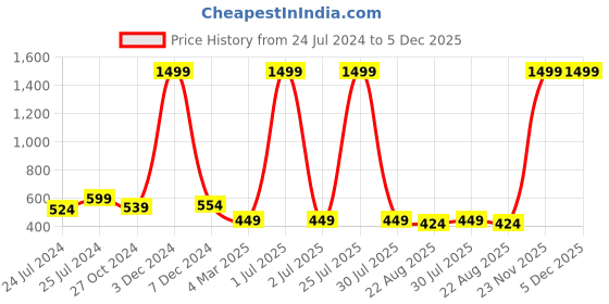 myntra.com ratan cart TARAN LIVING White & Blue 2 Pieces Ethnic Motifs Printed Cotton Rectangle Cushion Covers ratan cart Price History Graph from 24 Jul 2024 to 4 Dec 2025