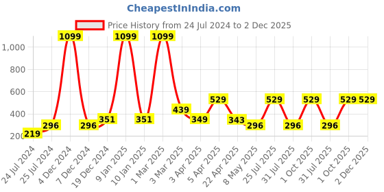 myntra.com ratan cart TARAN LIVING White & Blue 4 Pieces Abstract Printed Linen Table Napkins ratan cart Price History Graph from 24 Jul 2024 to 2 Dec 2025