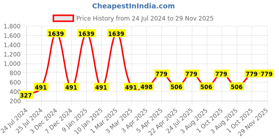 myntra.com ratan cart TARAN LIVING White & Blue 4 Pieces Printed Linen Table Napkins ratan cart Price History Graph from 24 Jul 2024 to 29 Nov 2025